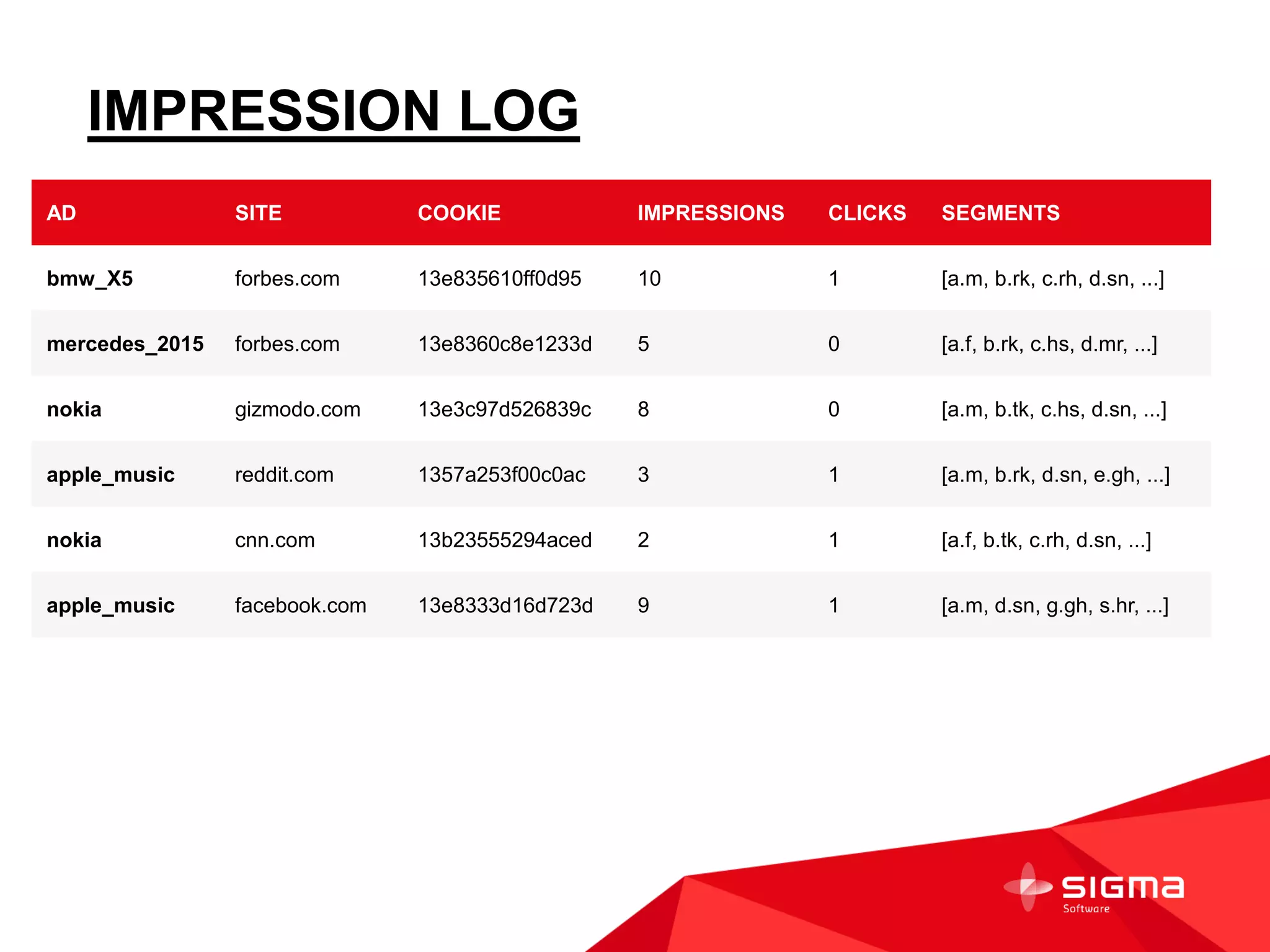 IMPRESSION LOG
AD SITE COOKIE IMPRESSIONS CLICKS SEGMENTS
bmw_X5 forbes.com 13e835610ff0d95 10 1 [a.m, b.rk, c.rh, d.sn, ...]
mercedes_2015 forbes.com 13e8360c8e1233d 5 0 [a.f, b.rk, c.hs, d.mr, ...]
nokia gizmodo.com 13e3c97d526839c 8 0 [a.m, b.tk, c.hs, d.sn, ...]
apple_music reddit.com 1357a253f00c0ac 3 1 [a.m, b.rk, d.sn, e.gh, ...]
nokia cnn.com 13b23555294aced 2 1 [a.f, b.tk, c.rh, d.sn, ...]
apple_music facebook.com 13e8333d16d723d 9 1 [a.m, d.sn, g.gh, s.hr, ...]
 