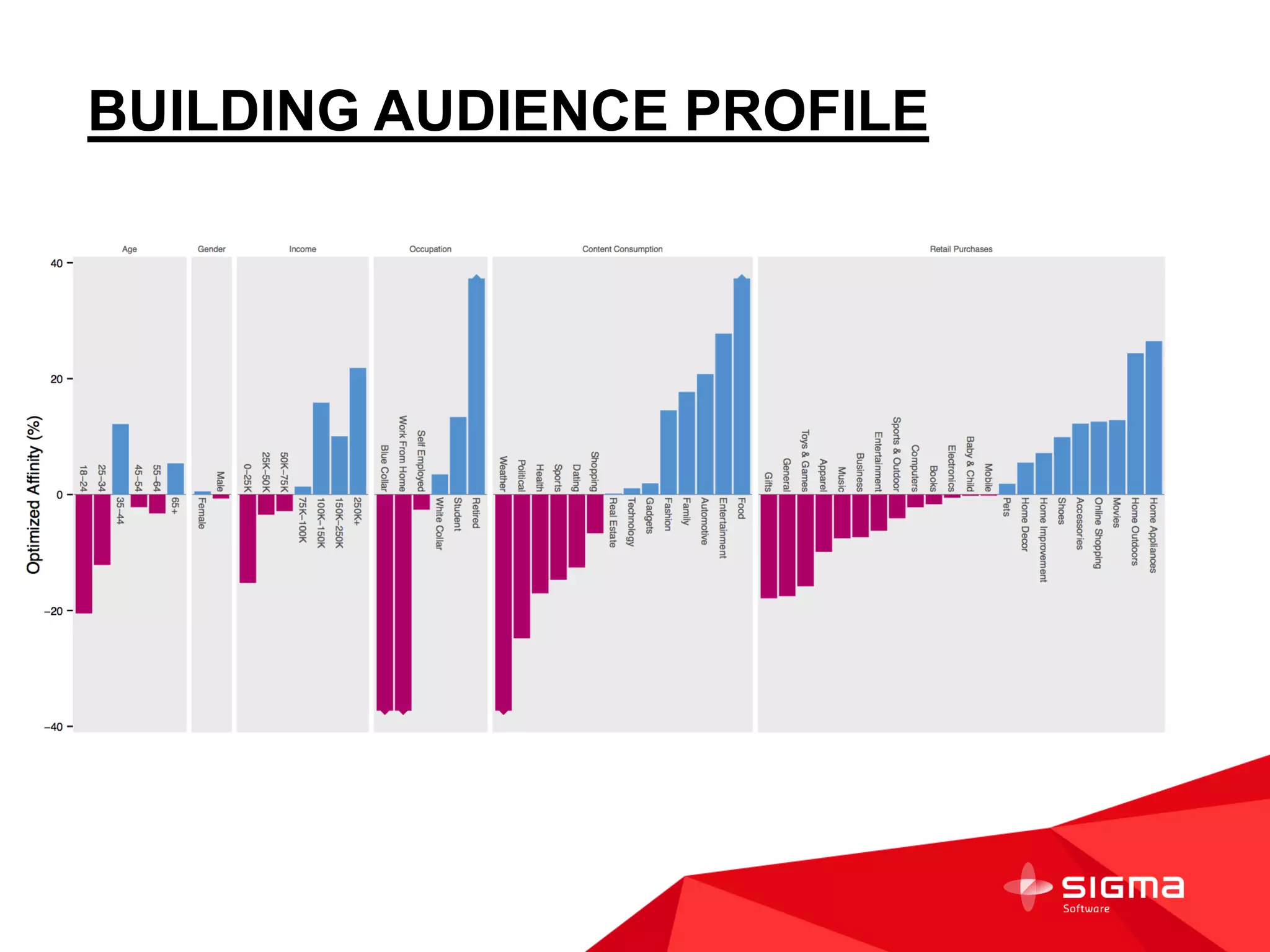 WHAT WE CAN DO WITH DATA
What is male/female ratio for people who have seen bmw_X5 ad
on forbes.com
Income distribution for people who have seen Apple Music ad
Nokia click distribution across different education levels
 