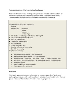 Participant Question: What is a neighbourhood group?

Before the Reference Group meeting, participants were invited to submit questions for
discussion/comment. One question was received: What is a neighbourhood group?
Comments were recorded on post-its and are presented in the table below.



Neighbourhood: A Dynamic construct =
   Change
   Elements of – geography
                  – people
                  – numbers
                  – relationships
   What is the word being used for before defining it?
   Anywhere within a 10 minute walk
   Who for, who benefits
   “organised” for a purpose
– Rural dimension
– School catchment area
– Limiting definition for community
   Should ≠ community
Neighbourhood Group

       Who is it for? Who benefits? Who is leading it?
       Does it relate to other groups? Exclusive? Inclusive?
       Neighbourhood – “technical”? “statistical”? “rural”? “school catchment area”
       Definition of activity and group. Is it an organised active – is there a purpose?
       Geographical term
       Anywhere within a 10 minute walk…
       “Your square mile” community


Workshops

After lunch, two workshops were offered, one on emerging research on ‘family trees’
exploring how resources skills and knowledge are gained and transferred in below the radar
groups and a second on the below the radar micro-mapping exercise.
 