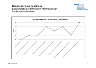 Open Innovation Readiness
        Beispielgrafik der Dimension Kommunikation –
        Strukturen / Methoden




© tim.rwth-aachen.de                                   16
 