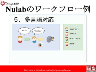 Nulabのワークフロー例http://www.slideshare.net/nulab/seasarwebcacoo