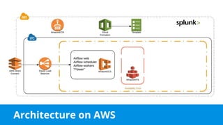 Architecture on AWS
 