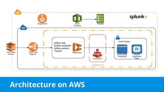 Architecture on AWS
 
