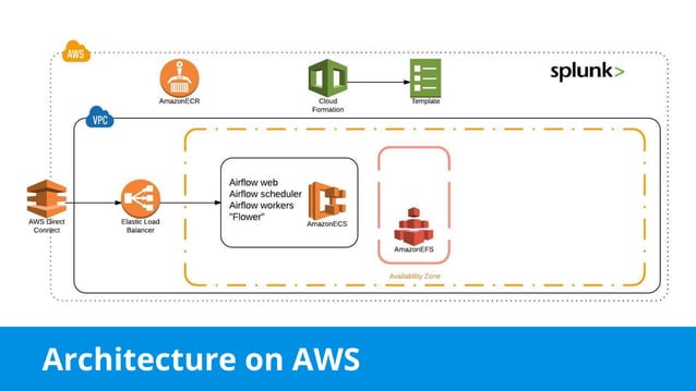 Apache Airflow Architecture | PPT