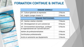 DOMAINE GENERALE
U1 : Culture générale et expression 3 Heures
U2 : Anglais (Langue vivante 1) 2 Heures
DOMAINE PROFESSIONNEL
U3 : Gestion relation clientèle 7 Heures
U4 : Développement et suivi commercial 8 Heures
U5 : Environnement économique, juridique
et organisationnel de l’activité bancaire
6 Heures
Ateliers de professionnalisation 4 Heures
Certification professionnelle 2 Heures
Accès en autonomie aux équipements 3 Heures
FORMATION CONTINUE & INITIALE
 