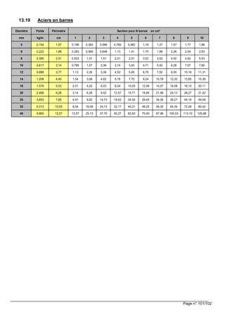 Page n°: 101/102
13.19 Aciers en barres
Diamètre Poids Périmètre Section pour N barres en cm²
mm kg/m cm 1 2 3 4 5 6 7 8 9 10
5 0,154 1,57 0,196 0,393 0,589 0,785 0,982 1,18 1,37 1,57 1,77 1,96
6 0,222 1,88 0,283 0,565 0,848 1,13 1,41 1,70 1,98 2,26 2,54 2,83
8 0,395 2,51 0,503 1,01 1,51 2,01 2,51 3,02 3,52 4,02 4,52 5,03
10 0,617 3,14 0,785 1,57 2,36 3,14 3,93 4,71 5,50 6,28 7,07 7,85
12 0,888 3,77 1,13 2,26 3,39 4,52 5,65 6,79 7,92 9,05 10,18 11,31
14 1,208 4,40 1,54 3,08 4,62 6,16 7,70 9,24 10,78 12,32 13,85 15,39
16 1,578 5,03 2,01 4,02 6,03 8,04 10,05 12,06 14,07 16,08 18,10 20,11
20 2,466 6,28 3,14 6,28 9,42 12,57 15,71 18,85 21,99 25,13 28,27 31,42
25 3,853 7,85 4,91 9,82 14,73 19,63 24,54 29,45 34,36 39,27 44,18 49,09
32 6,313 10,05 8,04 16,08 24,13 32,17 40,21 48,25 56,30 64,34 72,38 80,42
40 9,865 12,57 12,57 25,13 37,70 50,27 62,83 75,40 87,96 100,53 113,10 125,66
 