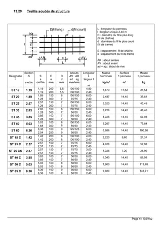 Page n°: 102/102
13.20 Treillis soudés de structure
L : longueur du panneau
l : largeur unique 2,40 m
D : diamètre du fil le plus long
(fil de chaîne)
d : diamètre du fil le plus court
(fil de trame)
E : espacement fil de chaîne
e : espacement du fil de trame
AR : about arrière
AV : about avant
ad = ag : about de rive
Désignatio
n
Section
S
cm²/m
S
s
cm²/m
E
e
mm
D
d
mm
Abouts
AV AR
ad ag
mm/mm
Longueur
L
largeur l
m
Masse
Nominale
kg/m²
Surface
1 panneau
m²
Masse
1 panneau
kg
ST 10 1,19 1,19
1,19
200
200
5,5
5,5
100/100
100/100
4,80
2,40
1,870 11,52 21,54
ST 20 1,89 1,89
1,28
150
300
6
7
150/150
75/75
6,00
2,40
2,487 14,40 35,81
ST 25 2,57 2,57
1,28
150
300
7
7
150/150
75/75
6,00
2,40
3,020 14,40 43,49
ST 30 2,83 2,83
1,28
100
300
6
7
150/150
50/50
6,00
2,40
3,226 14,40 46,46
ST 35 3,85 3,85
1,28
100
300
7
7
150/150
50/50
6,00
2,40
4,026 14,40 57,98
ST 50 5,03 5,03
1,68
100
300
8
8
150/150
50/50
6,00
2,40
5,267 14,40 75,84
ST 60 6,36 6,36
2,54
100
250
9
9
125/125
50/50
6,00
2,40
6,986 14,40 100,60
ST 15 C 1,42 1,42
1,42
200
200
6
6
100/100
100/100
4,00
2,40
2,220 9,60 21,31
ST 25 C 2,57 2,57
2,57
150
150
7
7
75/75
75/75
6,00
2,40
4,026 14,40 57,98
ST 25 CS 2,57 2,57
2,57
150
150
7
7
75/75
75/75
3,00
2,40
4,026 7,20 28,99
ST 40 C 3,85 3,85
3,85
100
100
7
7
50/50
50/50
6,00
2,40
6,040 14,40 86,98
ST 50 C 5,03 5,03
5,03
100
100
8
8
50/50
50/50
6,00
2,40
7,900 14,40 113,76
ST 65 C 6,36
6,36
6,36
100
100
9
9
50/50
50/50
6,00
2,40
9,980 14,40 143,71
D(fil long) d(fil court)
l
L
AR e AVad
ag
E
 