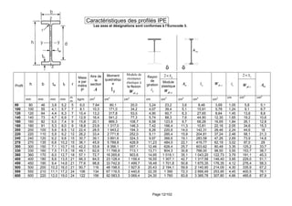 Page 12/102
-Caractéristiques des profilés IPE-
Les axes et désignations sont conformes à l’Eurocode 3.
Profil
.
h b tw tf r
Mass
e par
mètre
P
Aire de
la
section
A
Moment
quadratiqu
e
yI
Module de
résistance
élastique à
la flexion
el .yW
Rayon
de
giration
yi
2 y×S
vzA zI el .zW zi
2 z× S
vyA
Module
plastique
pl .yW
pl .zW
mm mm mm mm
m
m
kg/m cm
2
cm
4
cm
3
cm cm
3
cm
2
cm
4
cm
3 cm cm
3
cm
2
80 80 46 3,8 5,2 5 6,0 7,64 80,1 20,0 3,24 23,2 3,6 8,48 3,69 1,05 5,8 5,1
100 100 55 4,1 5,7 7 8,1 10,3 171,0 34,2 4,07 39,4 5,1 15,91 5,78 1,24 9,1 6,7
120 120 64 4,4 6,3 7 10,4 13,2 317,8 53,0 4,90 60,7 6,3 27,65 8,64 1,45 13,6 8,6
140 140 73 4,7 6,9 7 12,9 16,4 541,2 77,3 5,74 88,3 7,6 44,90 12,30 1,65 19,2 10,6
160 160 82 5,0 7,4 9 15,8 20,1 869,3 108,7 6,58 123,9 9,7 68,28 16,65 1,84 26,1 12,8
180 180 91 5,3 8,0 9 18,8 23,9 1 317,0 146,3 7,42 166,4 11,3 10,81 22,16 2,05 34,6 15,3
200 200 100 5,6 8,5 12 22,4 28,5 1 943,2 194,3 8,26 220,6 14,0 142,31 28,46 2,24 44,6 18
220 220 110 5,9 9,2 12 26,2 33,4 2 771,8 252,0 9,11 285,4 15,9 204,81 37,24 2,48 58,1 21,3
240 240 120 6,2 9,8 15 30,7 39,1 3 891,6 324,3 9,97 366,6 19,1 283,58 47,26 2,69 73,9 14,8
270 270 135 6,6 10,2 15 36,1 45,9 5 789,8 428,9 11,23 484,0 22,1 419,77 62,19 3,02 97,0 29
300 300 150 7,1 10,7 15 42,2 53,8 8 356,1 557,1 12,46 628,4 25,7 603,62 80,48 3,35 125,2 33,7
330 330 160 7,5 11,5 18 49,1 62,6 11 766,9 713,1 13,71 804,3 30,8 788,00 98,50 3,55 153,7 38,7
360 360 170 8,0 12,7 18 57,1 72,7 16 265,6 903,6 14,95 1 019,1 35,1 1 043,20 122,73 3,79 191,1 45,3
400 400 180 8,6 13,5 21 66,3 84,5 23 128,4 1 156,4 16,55 1 307,1 42,7 1 317,58 146,40 3,95 229,0 51,1
450 450 190 9,4 14,6 21 77,6 98,8 33 742,9 1 499,7 18,48 1 701,8 50,8 1 675,35 176,35 4,12 276,4 58,3
500 500 200 10,2 16,0 21 90,7 116 48 198,5 1 927,9 20,43 2 194,1 59,9 2 140,90 214,09 4,30 335,9 67,2
550 550 210 11,1 17,2 24 106 134 67 116,5 2 440,6 22,35 1 390 72,3 2 666,49 253,95 4,45 400,5 76,1
600 600 220 12,0 19,0 24 122 156 92 083,5 3 069,4 24,30 1 760 83,8 3 385,78 307,80 4,66 485,6 87,9
Avz
 