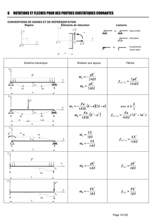 Page 14/102
6 ROTATIONS ET FLECHES POUR DES POUTRES ISOSTATIQUES COURANTES
CONVENTIONS DE SIGNES ET DE REPRÉSENTATION
Repère Éléments de réduction Liaisons
Appui simple
Articulation
Encastrementou
ou
noeud rigide
Schéma mécanique Rotation aux appuis Flèche
EI
pL
A
24
3
−−−−====ωωωω
EI
pL
B
24
3
====ωωωω
EI
pL
f )/L(
384
5 4
2 ====
F
y
A
a
BωA
ωB
L
L-a
f(L/2)
x
(((( ))))(((( ))))aLaL
EIL
Fa
A −−−−−−−−−−−−==== 2
6
ωωωω
(((( ))))22
6
aL
EIL
Fa
B −−−−====ωωωω
pour
2
L
a ≤≤≤≤
)aL(
EI
Fa
f )/L(
22
2 43
48
−−−−====
EI
CL
EI
CL
B
A
6
3
−−−−====
====
ωωωω
ωωωω
EI
CL
f )/L(
16
2
2 ====
EI
pL
B
6
3
−−−−====ωωωω
EI
pL
f )L(
8
4
====
EI
FL
B
2
2
−−−−====ωωωω
EI
FL
f )L(
3
3
====
x
zO
y
+
N. x
x
zO
V. y
y
G
x
p
f(L/2)
y
A
L
BωA
x
ωB
C
y
A B
ωA ωB
x
L
f(L/2)
p
y
A
L
BωB
x
f(L)
F
y
A B
x
L
ωB
f(L)
 
