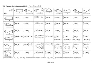 Page 18/102
7.6 Tableau des intégrales de MOHR : ( ) ( )0
L
i jm x m x dx× ×∫
(((( ))))xm j
(((( ))))xmi
jM
L L
jM
L
jM
j'M jM
L
jM
L
jM
L L
jM jM
L
L
iM ji MLM ji MLM
2
1 (((( ))))jji 'MMLM ++++
2
1
ji MLM
3
2
ji MLM
3
2
ji MLM
3
2
ji MLM
3
1
ji MLM
3
1
L
iM ji MLM
2
1
ji MLM
3
1 (((( ))))jji 'MMLM ++++2
6
1
ji MLM
3
1
ji MLM
12
5
ji MLM
4
1
ji MLM
4
1
ji MLM
12
1
L
iM ji MLM
2
1
ji MLM
6
1 (((( ))))jji 'MMLM 2
6
1
++++
ji MLM
3
1
ji MLM
4
1
ji MLM
12
5
ji MLM
12
1
ji MLM
4
1
L
iM
i'M (((( ))))iij 'MMLM ++++
2
1
(((( ))))iij 'MMLM ++++2
6
1








++++
++++++++
jiji
jiji
'M'MM'M
'MMMM
L
2
2
6
1 (((( ))))iij 'MMLM ++++
3
1
( )
1
12
5 3
j
i i
LM
M M'
×
+ ( )
1
12
3 5
j
i i
LM
M M'
×
+ ( )
1
12
3
j
i i
LM
M M'
×
+ ( )
1
12
3
j
i i
LM
M M'
×
+
iM
L
x 'x
ji MLM
2
1






++++
L
'x
MLM ji 1
6
1


















++++
++++





++++
L
x
'M
L
'x
M
LM
j
j
i
1
1
6
1






++++ 2
1
3
1
L
'xx
MLM ji
2
2
1
12
3
3
i jLM M
x' x'
L L
×
 
+ − 
 
2
2
1
12
3
3
i jLM M
x x
L L
×
 
+ − 
 
2
2
1
12
3
i jLM M
x' x
L L
×
 
+ 
 
2
2
1
12
3
i jLM M
x x'
L L
×
 
+ 
 
L
2/L
iM
ji MLM
2
1
ji MLM
4
1 (((( ))))jji 'MMLM ++++
4
1
ji MLM
12
5
ji MLM
48
17
ji MLM
48
17
ji MLM
48
7
ji MLM
48
7
Dans le tableau, iM , jM , 'Mi , j'M , sont les extremums des fonctions (((( ))))xmi et (((( ))))xm j . Ils sont à prendre en valeurs algébriques.
 