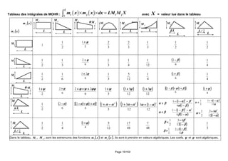 Page 19/102
Tableau des intégrales de MOHR : ( ) ( )0
L
i j i jm x m x dx LM M X× × =∫ avec X = valeur lue dans le tableau
(((( ))))xm j
(((( ))))xmi
jM
L L
jM
L
jM
jMϕϕϕϕ
jM
L
jM
L
jM
L
L
jM
ββββ L
jM
L
2/L
L
iM
1
2
1
2
1 ϕϕϕϕ++++
3
2
3
2
3
1
2
1
2
1
L
iM
2
1
3
1
6
2 ϕϕϕϕ++++
3
1
4
1
12
1 (((( ))))
6
2 ββββ−−−−
4
1
L
iM
2
1
6
1
6
21 ϕϕϕϕ++++
3
1
12
5
4
1 (((( ))))
6
1 ββββ++++
4
1
L
iM
ψψψψ iM
2
1 ψψψψ++++
6
2 ψψψψ++++
6
22 ϕψϕψϕψϕψψψψψϕϕϕϕ ++++++++++++
3
1 ψψψψ++++ (((( ))))
12
53 ψψψψ++++ (((( ))))
12
31 ψψψψ++++ (((( )))) (((( ))))[[[[ ]]]]
6
12 ββββψψψψββββ ++++++++−−−− (((( ))))
4
1 ψψψψ++++
L
iM
αααα L 2
1 (((( ))))
6
2 αααα−−−− (((( )))) (((( ))))[[[[ ]]]]
6
12 ααααϕϕϕϕαααα ++++++++−−−− (((( ))))
3
1 2
αααααααα −−−−++++ (((( ))))
12
33 2
αααααααα −−−−++++ (((( ))))
12
13
2
αααααααα −−−−++++
(((( ))))
(((( ))))ββββαααα
ββββαααα
ββββαααα
−−−−
−−−−−−−−−−−−
>>>>
16
11 22
(((( ))))
(((( ))))ααααββββ
ααααββββ
ββββαααα
−−−−
−−−−−−−−−−−−
<<<<
16
11 22
(((( ))))
αααα
αααα
αααα
12
143
2
1
2
−−−−−−−−
>>>>
(((( ))))αααα
αααα
αααα
−−−−
−−−−
<<<<
112
43
2
1 2
L
2/L
iM
2
1
4
1 (((( ))))
4
1 ϕϕϕϕ++++
12
5
48
17
48
7 (((( ))))ββββ
ββββ
ββββ
−−−−
−−−−
<<<<
112
43
2
1 2
(((( ))))
ββββ
ββββ
ββββ
12
143
2
1
2
−−−−−−−−
>>>>
3
1
Dans le tableau, iM , jM , sont les extremums des fonctions (((( ))))xmi et (((( ))))xm j , ils sont à prendre en valeurs algébriques. Les coefs. ψψψψ et ϕϕϕϕ sont algébriques.
 