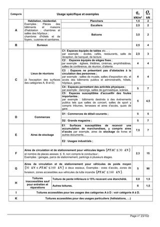 Page n°: 23/102
Catégorie Usage spécifique et exemples kq
kN/m²
kQ
kN
A
Habitation, résidentiel.
Exemples : Pièces des
bâtiments et maisons
d'habitation ; chambres et
salles des hôpitaux ;
chambres d'hôtels et de
foyers ; cuisines et sanitaires.
Planchers 1,5 2
Escaliers 2,5 2
Balcons 3,5 2
B Bureaux 2,5 4
C
Lieux de réunions
(à l'exception des surfaces
des catégories A, B et D)
C1: Espaces équipés de tables etc… ;
par exemple : écoles, cafés, restaurants, salle de
réception, de banquet, de lecture.
2,5 3
C2 : : Espaces équipés de sièges fixes ;
par exemple : églises, théâtres, cinémas, amphithéâtres,
salles de conférence, de réunion, d’attente.
4 4
C3 : Espaces ne présentant pas d'obstacles à la
circulation des personnes ;
par exemple : salles de musée, salles d'exposition etc. et
accès des bâtiments publics et administratifs, hôtels,
hôpitaux, gares.
4 4
C4 : Espaces permettant des activités physiques ;
par exemple : dancings, salles de gymnastique, scènes.
5 7
C5 : Espaces susceptibles d'accueillir des foules
importantes ;
par exemple : bâtiments destinés à des événements
publics tels que salles de concert, salles de sport y
compris tribunes, terrasses et aires d'accès, quais de
gare.
5 4,5
D Commerces
D1 : Commerces de détail courants ; 5 5
D2 : Grands magasins ; 5 7
E Aires de stockage
E1: Surfaces susceptibles de recevoir une
accumulation de marchandises, y compris aires
d’accès par exemple, aires de stockage de livres et
autres documents…
7,5 7
E2 : Usages industriels ;
F
Aires de circulation et de stationnement pour véhicules légers (((( ))))kNPTAC 30≤≤≤≤
et nombre de places assises ≤≤≤≤ 8, non compris le conducteur ;
Exemples : garages, parcs de stationnement, parkings à plusieurs étages.
2,3 15
G
Aires de circulation et de stationnement pour véhicules de poids moyen
(((( ))))kNPTACkN 16030 ≤≤≤≤<<<< à deux essieux, Exemples : voies d’accès, zones de
livraison, zones accessibles aux véhicules de lutte incendie (((( ))))kNPTAC 160≤≤≤≤ .
5 90
H
Toitures
inaccessibles sauf
pour entretien et
réparations
Toiture de pente inférieure à 15% recevant une étanchéité. 0,8 1,5
Autres toitures. 0 1,5
I Toitures accessibles pour les usages des catégories A à D : voir catégorie A à D.
K Toitures accessibles pour des usages particuliers (hélistations, …)
 