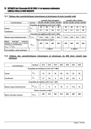 Page n°: 33/102
12 EXTRAITS de l’Eurocode NF EN 1995-1-1 et annexes nationales
LAMELLE COLLE et BOIS MASSIFS
12.1 Tableau des caractéristiques mécaniques et physiques du bois Lamellé collé
Lamellé collé homogène Lamellé collé combiné
Caractéristiques Symbole GL24h GL28h GL32h GL36h GL24c GL28c GL32c GL36c
Propriétés de résistance en N / mm² = MPa
Flexion k,mf 24 28 32 36 24 28 32 36
Cisaillement k,vf 2,7 3,2 3,8 4,3 2,2 2,7 3,2 3,8
Propriétés de rigidité en KN / mm² = GPa
Module moyen d'élasticité axiale 0,meanE 11,6 12,6 13,7 14,7 11,6 12,6 13,7 14,7
Masse volumique en Kg/m
3
Masse volumique moyenne
évaluée en fonction de la masse
volumique caractéristique :
1 15mean g ,k,ρ ρρ ρρ ρρ ρ=
meanρρρρ
440 470 495 520 405 440 470 495
Pour simplifier : poids volumique
5 KN/m
3
5 KN/m
3
12.2 Tableau des caractéristiques mécaniques et physiques du BM (bois massif type
résineux)
Caractéristiques
Symbole C14 C16 C18 C22 C24 C27 C30
Propriétés de résistance en N / mm² = MPa
Flexion k,mf 14 16 18 22 24 27 30
Cisaillement k,vf 1,7 1,8 2 2,4 2,5 2,8 3
Propriétés de rigidité en kN / mm² = GPa
Module moyen d'élasticité axial 0,meanE 7 8 9 10 11 11,5 12
Masse volumique en Kg/m
3
Masse volumique moyenne meanρρρρ 350 370 380 410 420 450 460
 