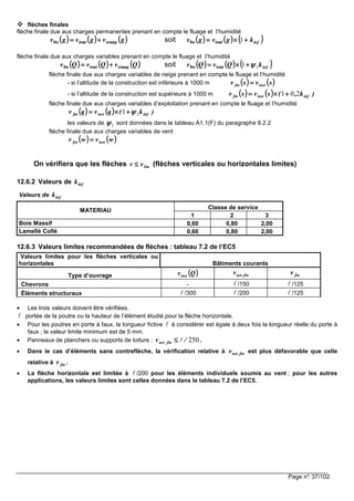 Page n°: 37/102
flèches finales
flèche finale due aux charges permanentes prenant en compte le fluage et l’humidité
(((( )))) (((( )))) (((( ))))gvgvgv creepinstfin ++++==== soit (((( )))) (((( )))) (((( ))))defkgvgv ++++××××==== 1instfin
flèche finale due aux charges variables prenant en compte le fluage et l’humidité
(((( )))) (((( )))) (((( ))))QvQvQv creepinstfin ++++==== soit (((( )))) (((( )))) (((( ))))defkQvQv 21 ψψψψ++++××××==== instfin
flèche finale due aux charges variables de neige prenant en compte le fluage et l’humidité
- si l’altitude de la construction est inférieure à 1000 m (((( )))) (((( ))))svsv instfin ====
- si l’altitude de la construction est supérieure à 1000 m (((( )))) (((( )))) )k,(svsv definstfin 201++++××××====
flèche finale due aux charges variables d’exploitation prenant en compte le fluage et l’humidité
(((( )))) (((( )))) )k(qvqv definstfin 21 ψψψψ++++××××====
les valeurs de 2ψψψψ sont données dans le tableau A1.1(F) du paragraphe 8.2.2
flèche finale due aux charges variables de vent
(((( )))) (((( ))))wvwv instfin ====
On vérifiera que les flèches limvv ≤≤≤≤ (flèches verticales ou horizontales limites)
12.6.2 Valeurs de defk
Valeurs de defk
MATERIAU Classe de service
1 2 3
Bois Massif 0,60 0,80 2,00
Lamellé Collé 0,60 0,80 2,00
12.6.3 Valeurs limites recommandées de flèches : tableau 7.2 de l’EC5
Valeurs limites pour les flèches verticales ou
horizontales Bâtiments courants
Type d’ouvrage (((( ))))Qvinst fin,netv finv
Chevrons - ℓ /150 ℓ /125
Éléments structuraux ℓ /300 ℓ /200 ℓ /125
• Les trois valeurs doivent être vérifiées.
ℓ portée de la poutre ou la hauteur de l’élément étudié pour la flèche horizontale.
• Pour les poutres en porte à faux, la longueur fictive ℓ à considérer est égale à deux fois la longueur réelle du porte à
faux ; la valeur limite minimum est de 5 mm.
• Panneaux de planchers ou supports de toiture : 250/v fin,net ℓ≤≤≤≤ .
• Dans le cas d’éléments sans contreflèche, la vérification relative à fin,netv est plus défavorable que celle
relative à finv .
• La flèche horizontale est limitée à ℓ /200 pour les éléments individuels soumis au vent ; pour les autres
applications, les valeurs limites sont celles données dans le tableau 7.2 de l’EC5.
 