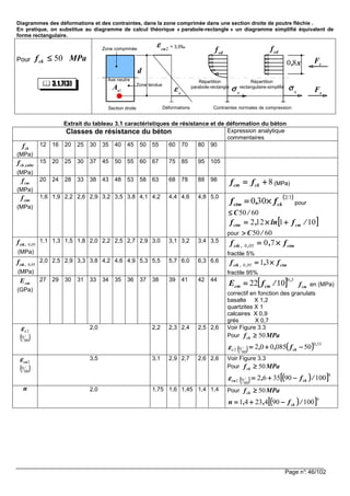 Page n°: 46/102
Diagrammes des déformations et des contraintes, dans la zone comprimée dans une section droite de poutre fléchie .
En pratique, on substitue au diagramme de calcul théorique « parabole-rectangle » un diagramme simplifié équivalent de
forme rectangulaire.
Pour MPafck 50≤≤≤≤
Extrait du tableau 3.1 caractéristiques de résistance et de déformation du béton
Classes de résistance du béton Expression analytique
commentaires
fck
(MPa)
12 16 20 25 30 35 40 45 50 55 60 70 80 90
cube,ckf
(MPa)
15 20 25 30 37 45 50 55 60 67 75 85 95 105
cmf
(MPa)
20 24 28 33 38 43 48 53 58 63 68 78 88 98
8++++==== ckcm ff (MPa)
ctmf
(MPa)
1,6 1,9 2,2 2,6 2,9 3,2 3,5 3,8 4,1 4,2 4,4 4,6 4,8 5,0 (((( ))))32
300 ckctm f,f ××××==== pour
6050 /C≤≤≤≤
[[[[ ]]]]101122 /fln,f cmctm ++++××××====
pour 6050 /C>>>>
050,,ctkf
(MPa)
1,1 1,3 1,5 1,8 2,0 2,2 2,5 2,7 2,9 3,0 3,1 3,2 3,4 3,5
ctm,,ctk f,f ××××==== 70050
fractile 5%
0 95ctk , ,f
(MPa)
2,0 2,5 2,9 3,3 3,8 4,2 4,6 4,9 5,3 5,5 5,7 6,0 6,3 6,6
ctm,,ctk f,f ××××==== 31950
fractile 95%
cmE
(GPa)
27 29 30 31 33 34 35 36 37 38 39 41 42 44
[[[[ ]]]] 30
1022
,
cmcm /fE ==== cmf en (MPa)
correctif en fonction des granulats
basalte X 1,2
quartzites X 1
calcaires X 0,9
grés X 0,7
2cεεεε
(((( ))))00
0
2,0 2,2 2,3 2,4 2,5 2,6 Voir Figure 3.3
Pour MPafck 50≥≥≥≥
2cεεεε (((( ))))00
0 (((( )))) 530
50085002
,
ckf,, −−−−++++====
2cuεεεε
(((( ))))00
0
3,5 3,1 2,9 2,7 2,6 2,6 Voir Figure 3.3
Pour MPafck 50≥≥≥≥
2cuεεεε (((( ))))00
0 (((( ))))[[[[ ]]]]4
100903562 /f, ck−−−−++++====
n 2,0 1,75 1,6 1,45 1,4 1,4 Pour MPafck 50≥≥≥≥
(((( ))))[[[[ ]]]]4
1009042341 /f,,n ck−−−−++++====
Zone comprimée
Axe neutre
Section droite Déformations Contraintes normales de compression
Répartition
parabole-rectangle
Répartition
rectangulaire-simplifié
cd
f
s
σσσσ
s
σσσσs
εεεε s
F
c
F
d
Zone tendue
x,80
cd
f= 3,5‰2cu
εεεε
1s
A3.1.7(3)
 