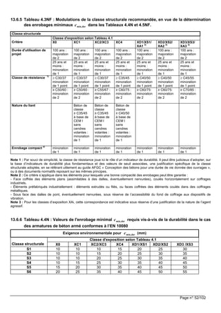 Page n°: 52/102
13.6.5 Tableau 4.3NF : Modulations de la classe structurale recommandée, en vue de la détermination
des enrobages minimaux durmin,c dans les Tableaux 4.4N et 4.5NF.
Classe structurale
Critère
Classe d'exposition selon Tableau 4.1
X0 XC1 XC2/XC3 XC4 XD1/XS1/
XA1
3)
XD2/XS2/
XA2
3)
XD3/XS3/
XA3
3)
Durée d'utilisation de
projet
100 ans :
majoration
de 2
100 ans :
majoration
de 2
100 ans :
majoration
de 2
100 ans :
majoration
de 2
100 ans :
majoration
de 2
100 ans :
majoration
de 2
100 ans :
majoration
de 2
25 ans et
moins :
minoration
de 1
25 ans et
moins :
minoration
de 1
25 ans et
moins :
minoration
de 1
25 ans et
moins :
minoration
de 1
25 ans et
moins :
minoration
de 1
25 ans et
moins :
minoration
de 1
25 ans et
moins :
minoration
de 1
Classe de résistance
1)
≥ C30/37
minoration
de 1 point
≥ C30/37
minoration
de 1 point
≥ C30/37
minoration
de 1 point
≥ C35/45
minoration
de 1 point
≥ C40/50
minoration
de 1 point
≥ C40/50
minoration
de 1 point
≥ C45/55
minoration
de 1 point
≥ C50/60 :
minoration
de 2
≥ C50/60 :
minoration
de 2
≥ C55/67 :
minoration
de 2
≥ C60/75 :
minoration
de 2
≥ C60/75:
minoration
de 2
≥ C60/75:
minoration
de 2
≥ C70/85 :
minoration
de 2
Nature du liant Béton de
classe
≥ C35/45
à base de
CEM I
sans
cendres
volantes :
minoration
de 1
Béton de
classe
≥ C35/45
à base de
CEM I
sans
cendres
volantes :
minoration
de 1
Béton de
classe
≥ C40/50
à base de
CEM I
sans
cendres
volantes :
minoration
de 1
Enrobage compact
2)
minoration
de 1
minoration
de 1
minoration
de 1
minoration
de 1
minoration
de 1
minoration
de 1
minoration
de 1
Note 1 : Par souci de simplicité, la classe de résistance joue ici le rôle d’un indicateur de durabilité. Il peut être judicieux d’adopter, sur
la base d’indicateurs de durabilité plus fondamentaux et des valeurs de seuil associées, une justification spécifique de la classe
structurale adoptée, en se référant utilement au guide AFGC « Conception des bétons pour une durée de vie donnée des ouvrages »,
ou à des documents normatifs reposant sur les mêmes principes.
Note 2 : Ce critère s’applique dans les éléments pour lesquels une bonne compacité des enrobages peut être garantie :
- Face coffrée des éléments plans (assimilables à des dalles, éventuellement nervurées), coulés horizontalement sur coffrages
industriels.
- Éléments préfabriqués industriellement : éléments extrudés ou filés, ou faces coffrées des éléments coulés dans des coffrages
métalliques.
- Sous face des dalles de pont, éventuellement nervurées, sous réserve de l’accessibilité du fond de coffrage aux dispositifs de
vibration.
Note 3 : Pour les classes d’exposition XAi, cette correspondance est indicative sous réserve d’une justification de la nature de l’agent
agressif.
13.6.6 Tableau 4.4N : Valeurs de l'enrobage minimal durmin,c requis vis-à-vis de la durabilité dans le cas
des armatures de béton armé conformes à l’EN 10080
Exigence environnementale pour durmin,c (mm)
Classe structurale
Classe d'exposition selon Tableau 4.1
X0 XC1 XC2/XC3 XC4 XD1/XS1 XD2/XS2 XD3 /XS3
S1 10 10 10 15 20 25 30
S2 10 10 15 20 25 30 35
S3 10 10 20 25 30 35 40
S4 10 15 25 30 35 40 45
S5 15 20 30 35 40 45 50
S6 20 25 35 40 45 50 55
 