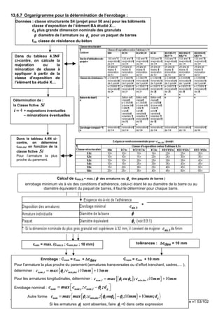 Page n°: 53/102
13.6.7 Organigramme pour la détermination de l’enrobage :
Calcul de cmin,b = max. (φφφφ des armatures ou nφφφφ des paquets de barres )
enrobage minimum vis à vis des conditions d’adhérence, celui-ci étant lié au diamètre de la barre ou au
diamètre équivalent du paquet de barres, il faut le déterminer pour chaque barre.
Dans du tableau 4.3NF
ci-contre, on calcule la
majoration ou la
minoration de classe à
appliquer à partir de la
classe d’exposition de
l’élément ba étudié X…
cmin = max. (cmin,b ; cmin,dur ; 10 mm)
Données : classe structurante S4 (projet pour 50 ans) pour les bâtiments
classe d’exposition de l’élément BA étudié X…
dg plus grande dimension nominale des granulats
φφφφ diamètre de l’armature ou nφφφφ pour un paquet de barres
fck, classe de résistance du béton
Dans le tableau 4.4N ci-
contre, on détermine
cmin,dur en fonction de la
classe fictive Si
Pour l’armature la plus
proche du parement.
tolérances : ∆∆∆∆cdev = 10 mm
Détermination de :
la Classe fictive Si
4====i + majorations éventuelles
– minorations éventuelles
*
Enrobage : Cnom = cmin + ∆∆∆∆cdev Cnom = cmin + 10 mm
Pour l’armature la plus proche du parement (armatures transversales ou d’effort tranchant, cadres,… ),
déterminer : { }10 10nom ,t t min,durc max ;c ; mm mmφφφφ= +
Pour les armatures longitudinales, déterminer : [ ]{ }10 10nom ,l l n min,durc max ou ;c ; mm mmφ φφ φφ φφ φ= +
Enrobage nominal : nom nom,t nom,l t gc max c ;c ;dφφφφ = − 
Autre forme [ ]{ }10 10nom t min,dur l n t gc max max ;c ; ou ; mm mm;dφ φ φ φφ φ φ φφ φ φ φφ φ φ φ= − +
Si les armatures tφφφφ sont absentes, faire tφφφφ =0 dans cette expression
 