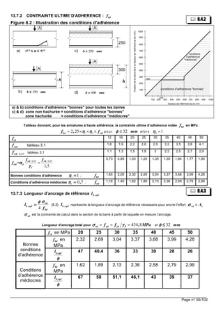Page n°: 55/102
13.7.2 CONTRAINTE ULTIME D'ADHERENCE : fbd
Figure 8.2 : Illustration des conditions d'adhérence
a) & b) conditions d'adhérence "bonnes" pour toutes les barres
c) & d) zone non hachurée = conditions d'adhérence "bonnes"
zone hachurée = conditions d'adhérence "médiocres"
Tableau donnant, pour les armatures à haute adhérence, la contrainte ultime d’adhérence notée fbd en MPa :
1 22 25bd ctdf , fη ηη ηη ηη η= × × × pour 32 mmφφφφ ≤ alors 2 1ηηηη =
fck
12 16 20 25 30 35 40 45 50
ctmf tableau 3.1 1,6 1,9 2,2 2,6 2,9 3,2 3,5 3,8 4,1
0 05ctk ,f tableau 3.1 1,1 1,3 1,5 1,8 2 2,2 2,5 2,7 2,9
0 05 0 05
1 5
ctk , ctk ,
ctd ct
C
f f
f =
,
αααα
γγγγ
=
0,73 0,89 1,03 1,20 1,35 1,50 1,64 1,77 1,90
Bonnes conditions d’adhérence 11 ====ηηηη ; fbd
1,65 2,00 2,32 2,69 3,04 3,37 3,68 3,99 4,28
Conditions d’adhérence médiocres 701 ,====ηηηη ; fbd
1,16 1,40 1,62 1,89 2,13 2,36 2,58 2,79 2,99
13.7.3 Longueur d’ancrage de référence rqd,bl
bd
sd
rqd,b
f
l
σσσσφφφφ
4
==== {8.3} b ,rqdl représente la longueur d’ancrage de référence nécessaire pour ancrer l’effort : sd sAσσσσ ×
sdσσσσ est la contrainte de calcul dans la section de la barre à partir de laquelle on mesure l’ancrage.
Longueur d’ancrage total pour 434 8sd yd yk Sf f , MPaσ γσ γσ γσ γ= = = et mm32≤≤≤≤φφφφ
fck en MPa 20 25 30 35 40 45 50
Bonnes
conditions
d’adhérence
fbd en
MPa
2,32 2,69 3,04 3,37 3,68 3,99 4,28
b,rqdl
φφφφ
47 40,4 36 33 30 28 26
Conditions
d’adhérence
médiocres
fbd en
MPa
1,62 1,89 2,13 2,36 2,58 2,79 2,99
b,rqdl
φφφφ
67 58 51,1 46,1 43 39 37
A
250
A
°°°°≤≤≤≤≤≤≤≤°°°° 9045 ααααa) c) mmh 250>>>>
A
b) mmh 250≤≤≤≤
h
A
d) mmh 600>>>>
300
h
100 200 300 400 500 600 700 800 900 1000
hauteur de l'élément ba en mm
Positiondelabarredanslahauteurdel'élémentba(enmm)
100
200
300
400
500
600
700
800
900
1000
250
250
conditions d'adhérence "bonnes"
conditions
d'adhérence
"médiocres"
8.4.2
8.4.3
 