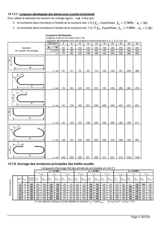 Page n°: 60/102
13.7.5.3 Longueur développée des barres avec crochet d’extrémité
Pour utiliser le diamètre de mandrin de cintrage égal à : 10φφφφ , il faut que :
la contrainte dans l’armature à l’entrée de la courbure soit 0 5 yd, f≤ . (hypothèses 25ckf MPa≥ ; 2ba φφφφ= )
la contrainte dans l’armature à l’entrée de la courbure soit 0 75 yd, f≤ (hypothèses 35ckf MPa≥ ; 2 5ba , φφφφ= )
Longueurs développées
Longueur minimum du retour droit = 5φ
Longueurs développées pour des longueurs d'encombrement a, b, c, d, e, f en mm
Diamètre = 6 8 10 12 14 16 20 25 32 40
diamètre 63 80 100 125 160 160 200 250 320 400
du mandrin de cintrage d =e=f= 68 88 110 135 164 176 220 275 352 440
c = 75 96 120 149 188 192 240 300 384 480
L =a+ 47 61 76 93 113 122 153 191 244 306
L =a+ 74 96 120 147 181 191 239 299 383 478
L =a+ 101 130 163 201 249 260 326 407 521 651
L =a+ 93 122 153 186 225 244 306 382 489 611
L =a+ 148 191 239 294 362 383 478 598 765 957
L =a+ 202 260 326 401 499 521 651 814 1042 1302
10mφ φφ φφ φφ φ≥
d
a
e
a
c
a
f
c
a
f
e
a
d
a
13.7.6 Ancrage des armatures principales des treillis soudés
Longueurs d'ancrage lbd des armatures principales en mm (*)
ST φ princ
abouts
AG/AD
cond.
bonnes
cond.
médiocres
cond.
bonnes
cond.
médiocres
cond.
bonnes
cond.
médiocres
cond.
bonnes
cond.
médiocres
cond.
bonnes
cond.
médiocres
cond.
bonnes
cond.
médiocres
cond.
bonnes
cond.
médiocres
cond.
bonnes
cond.
médiocres
cond.
bonnes
cond.
médiocres
10 5,5 100 258 368 126 180 100 110 222 317 109 155 100 100 197 281 96 138 100 100
20 6 150 281 402 138 197 100 120 242 346 119 170 100 104 215 306 105 150 100 100
25 7 150 328 469 161 230 100 141 283 404 139 198 100 121 250 358 123 175 100 107
30 6 150 281 402 138 197 100 120 242 346 119 170 100 104 215 306 105 150 100 100
35 7 150 328 469 161 230 100 141 283 404 139 198 100 121 250 358 123 175 100 107
50 8 150 375 535 184 262 112 161 323 461 158 226 100 138 286 409 140 200 100 123
60 9 100 422 602 207 295 127 181 363 519 178 254 109 156 322 460 158 225 100 138
(*) Les valeurs ci-dessus ont été établies en prenant l bd = 0,49 lb,rqd (α1=α3=α5=1 ; α2=α4 = 0,7)
l b,rqd l bd
fck = 20 MPa fck = 25 MPa fck = 30 MPa
l b,rqd l bd l b,min l b,min l b,rqd l bd l b,min
TREILLISSOUDES
 