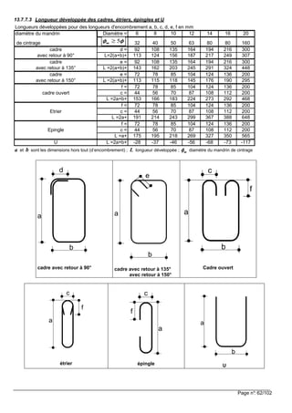 Page n°: 62/102
13.7.7.3 Longueur développée des cadres, étriers, épingles et U
Longueurs développées pour des longueurs d'encombrement a, b, c, d, e, f en mm
diamètre du mandrin Diamètre = 6 8 10 12 14 16 20
de cintrage 32 40 50 63 80 80 160
cadre d = 92 108 135 164 194 216 300
avec retour à 90° L=2(a+b)+ 113 124 156 187 217 249 307
cadre e = 92 108 135 164 194 216 300
avec retour à 135° L =2(a+b)+ 143 162 203 245 291 324 448
cadre e = 72 78 85 104 124 136 200
avec retour à 150° L =2(a+b)+ 113 115 118 145 176 190 295
f = 72 78 85 104 124 136 200
cadre ouvert c = 44 56 70 87 108 112 200
L =2a+b+ 153 166 183 224 273 292 468
f = 72 78 85 104 124 136 200
Etrier c = 44 56 70 87 108 112 200
L =2a+ 191 214 243 299 367 388 648
f = 72 78 85 104 124 136 200
Epingle c = 44 56 70 87 108 112 200
L =a+ 175 195 218 269 327 350 565
U L =2a+b+ -28 -37 -46 -56 -68 -73 -117
φφφφφφφφ 5≥m
a et b sont les dimensions hors tout (d’encombrement) ; L longueur développée ; mφφφφ diamètre du mandrin de cintrage
a
b
d
cadre avec retour à 90°
a
b
e
cadre avec retour à 135°
avec retour à 150°
a
b
f
c
Cadre ouvert
a
c
f
étrier
a
f
c
épingle
a
b
U
 