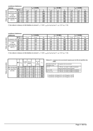 Page n°: 68/102
conditions d'adhérence
bonnes
ST φ princ
10 5,5
20 6
25 7
30 6
35 7
50 8
60 9
(*) les valeurs ci-dessus ont été établies en prenant l 0 = 1,05 l b,rqd (α1=α2=α3=α5=1 ; α4 = 0,7; α6 = 1,5)
conditions d'adhérence
médiocres
ST φ princ
10 5,5
20 6
25 7
30 6
35 7
50 8
60 9
(*) les valeurs ci-dessus ont été établies en prenant l 0 = 1,05 l b,rqd (α1=α2=α3=α5=1 ; α4 = 0,7; α6 = 1,5)
ST φ rép
maille
E
about
ag/ad
l 0,min
nb mini
de
mailles
l 0
10 5,5 200 100 150 1 400
20 7 150 75 250 2 450
25 7 150 75 250 2 450
30 7 100 50 250 2 300
35 7 100 50 250 2 300
50 8 100 50 250 2 300 2 soudures correspond à une longueur de 2E
60 9 100 50 350 2 350 3 soudures correspond à une longueur de 3E
295
322
375
322
375
429
483
200
200
200
200
200
200
recouvrement
des armatures
de répartition
en mm
TREILLISSOUDES
207
281
306
358
306
358
409
460
333
363
424
363
424
485
519
200
200
200
200
200
545
387
422
492
422
492
562
633
208
234
317
346
404
346
404
461
402
469
535
602
200
200
211
200
211
241
271
328
375
422
200
200
263
300
338322
200
200
200
200
200
200
l 0 l b,rqd
fck = 25 MPa fck = 30 MPa
l b,rqd l 0,min
200
233
254
297
254
297
200
200
200
TREILLISSOUDES
Longueurs de
recouvrement
l0 des
armatures
principales en
mm (*)
250
215
250
Longueurs de
recouvrement
l0 des
armatures
principales en
mm (*)
l b,rqd l 0,min
l 0,min
339
382
fck = 20 MPa
l b,rqd l 0,min l 0
200
200
200394
443
222
242
283
242
368
402
469
l 0,min
197
215
286
207
225
263
225
l 0
283
323
363
200
200
200
200
200
271
295
344
l 0
TREILLISSOUDES
fck = 20 MPa fck = 25 MPa fck = 30 MPa
l b,rqd l 0,min l 0 l b,rqdl 0
295
344
200
258
281
328
281
 