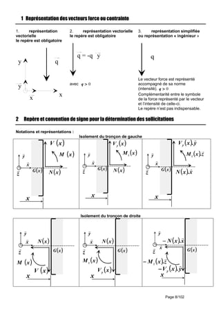 Page 8/102
1 Représentation des vecteurs force ou contrainte
1. représentation
vectorielle
le repère est obligatoire
x
y
x
y q
2. représentation vectorielle
le repère est obligatoire
q = -q y
avec 0>>>>q
3. représentation simplifiée
ou représentation « ingénieur »
q
Le vecteur force est représenté
accompagné de sa norme
(intensité). 0>>>>q
Complémentarité entre le symbole
de la force représenté par le vecteur
et l’intensité de celle-ci.
Le repère n’est pas indispensable.
2 Repère et convention de signe pour la détermination des sollicitations
Notations et représentations :
Isolement du tronçon de gauche
(((( ))))xN
(((( ))))xV
(((( ))))xM
z
y
x
x
(((( ))))xG (((( ))))xNz
y
x
x
(((( ))))xG
(((( ))))xMz
(((( ))))xVy
z
y
x
x
(((( ))))xG
(((( )))) x.xN
(((( )))) y.xVy
(((( )))) z.xMz
Isolement du tronçon de droite
(((( ))))xN
(((( ))))xV
(((( ))))xM
z
y
x
x
(((( ))))xG
(((( ))))xMz
(((( ))))xN
z
y
x
x
(((( ))))xG
(((( ))))xVy
z
y
x
x
(((( ))))xG
(((( )))) z.xMz−−−−
(((( )))) y.xVy−−−−
(((( )))) x.xN−−−−
 