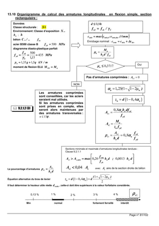 Page n°: 81/102
13.10 Organigramme de calcul des armatures longitudinales en flexion simple, section
rectangulaire :
Le pourcentage d’armatures
db
A
w
s
s
1
1 ====ρρρρ
Équation alternative du bras de levier ( )
1 1 2
1 0 4
2
u
u u
( )
z d , dαααα
+ − µ
= − =
Il faut déterminer la hauteur utile réelle réelled , celle-ci doit être supérieure à la valeur forfaitaire considérée.
Min normal fortement ferraillé interdit
Données
Classe structurale : 4S
Environnement :Classe d’exposition ..X
wb ; h
béton ../..C ckf
acier B500 classe B MPaf yk 500====
diagramme élasto-plastique parfait
MPa
,
f
f
S
yk
yd 435
151
500
============
γγγγ
m/kNq,g,pu 51351 ++++====
moment de flexion ELU EdM uM====
Oui
Sections minimale et maximale d’armatures longitudinales tendues :
Clause 9.2.1.1








====>>>> db,;db
f
f
,maxAA ww
yk
ctm
min,ss 001302601
cs A,A 0401 <<<< avec cA aire de la section droite de béton
non
Pas d’armatures comprimées : 2 0sA =
h,d 90≤≤≤≤
Cckcd /ff γγγγ====
{{{{ }}}}mm;c;cmaxc durmin,bmin,min 10====
Enrobage nominal : devminnom ccc ∆∆∆∆++++====
2
u
u
w cd
M
b d f
µµµµ =
37170,u ≤≤≤≤µµµµ
1
0 8 u w cd
s
yd
, b df
A
f
αααα
=
1
u
s
u yd
M
A
z f
=
1
1 0 8s cd
s u
w yd
A f
,
b d f
ρ αρ αρ αρ α= =
1 25 1 1 2u u, ( )αααα = − − µ
NON
9.2.1.2 (3)
Les armatures comprimées
sont conseillées, car les aciers
seraient mal utilisés.
Si les armatures comprimées
sont prises en compte, elles
seront alors maintenues par
des armatures transversales :
15s φφφφ≤ .
1sρρρρ4 %3 %0,13 % 1 % 2 %
( )1 0 4u uz d , αααα= −
 
