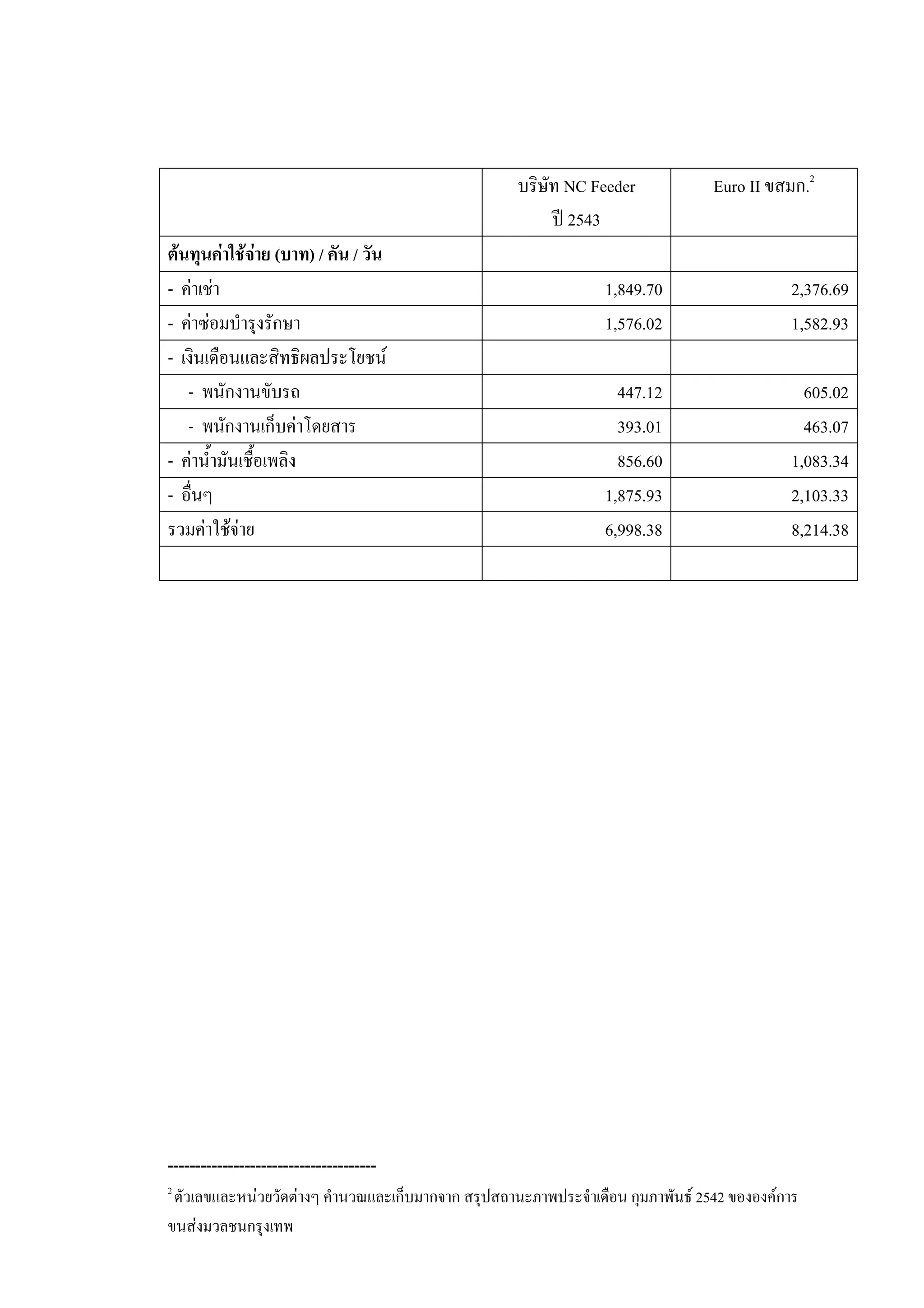 บริษัท NC Feeder
ป 2543
Euro II ขสมก.2
ตนทุนคาใชจาย (บาท) / คัน / วัน
- คาเชา 1,849.70 2,376.69
- คาซอมบํารุงรักษา 1,576.02 1,582.93
- เงินเดือนและสิทธิผลประโยชน
- พนักงานขับรถ 447.12 605.02
- พนักงานเก็บคาโดยสาร 393.01 463.07
- คานํ้ามันเชื้อเพลิง 856.60 1,083.34
- อื่นๆ 1,875.93 2,103.33
รวมคาใชจาย 6,998.38 8,214.38
--------------------------------------
2
ตัวเลขและหนวยวัดตางๆ คํานวณและเก็บมากจาก สรุปสถานะภาพประจําเดือน กุมภาพันธ 2542 ขององคการ
ขนสงมวลชนกรุงเทพ
 