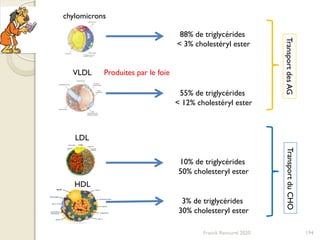 chylomicrons
88% de triglycérides
< 3% cholestéryl ester
VLDL
55% de triglycérides
< 12% cholestéryl ester
LDL
10% de triglycérides
50% cholesteryl ester
HDL
3% de triglycérides
30% cholesteryl ester
Produites par le foie
TransportdesAGTransportduCHO
194Franck Rencurel 2020
 