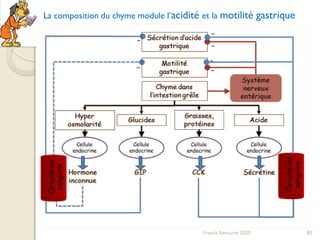 Franck Rencurel 2020 83
La composition du chyme module l’acidité et la motilité gastrique
 