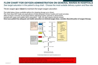 O2 Guidelines BTS Guideline for O2 use oxygen use .ppt