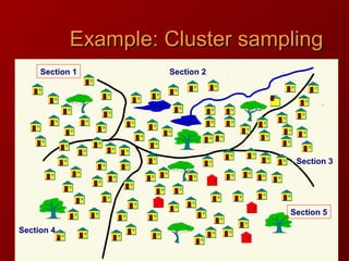 Example: Cluster samplingExample: Cluster sampling
Section 4
Section 5
Section 3
Section 2Section 1
 