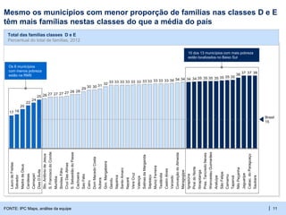 | 11
Mesmo os municípios com menor proporção de famílias nas classes D e E
têm mais famílias nestas classes do que a média do país
FONTE: IPC Maps, análise da equipe
38373736
3535353535353534343434343333333333333333333333
3231303029
2828272727272625
24
22
20
1817
Brasil
15
Saubara
Cabac.doParaguaçu
Varzedo
CastroAlves
Teolândia
MunizFerreira
Sapeaçu
SalinasdaMargarida
Valença
VeraCruz
Nazaré
SantoAmaro
Itaparica
Gandu
Gov.Mangabeira
Itubera
DomMacedoCosta
Cairu
SaoFélix
Cachoeira
S.SebastiãodoPasse
CruzDasAlmas
SimõesFilho
Muritiba
S.FranciscodoConde
Sto.AntôniodeJesus
DiasD’Ávila
Camaçari
Candeias
MadredeDeus
Salvador
Igrapiúna
SãoFelipe
Jaguaripe
NiloPeçanha
Taperoá
Camamu
Maragogipe
Ibirapitanga
WenceslauGuimarães
ConceiçãodoAlmeida
Pres.TancredoNeves
Aratuípe
PiraídoNorte
Total das famílias classes D e E
Percentual do total de famílias, 2012
Os 6 municípios
com menos pobreza
estão na RMS
10 dos 13 municípios com mais pobreza
estão localizados no Baixo Sul
LaurodeFreitas
 