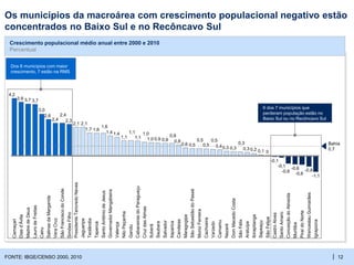 | 12
Os municípios da macroárea com crescimento populacional negativo estão
concentrados no Baixo Sul e no Recôncavo Sul
FONTE: IBGE/CENSO 2000, 2010
-1,1
-0,8
-0,6
-0,6
-0,6
-0,1
-0,1
00,10,20,3
0,3
0,30,30,4
0,5
0,5
0,5
0,50,6
0,8
0,9
0,90,91,0
1,0
1,1
1,1
1,1
1,41,4
1,6
1,61,7
2,12,1
2,3
2,4
2,4
2,6
3,0
3,73,73,9
4,2
SimõesFilho
SãoFranciscodoConde
Taperoá
Ituberá
SantoAntôniodeJesus
DomMacedoCosta
MadredeDeus
LaurodeFreitas
CruzdasAlmas
CabaceirasdoParaguaçu
Varzedo
Cachoeira
Valença
Cairu
SalinasdaMargarida
Gandu
NiloPeçanha
Saubara
GovernadorMangabeira
Jaguaripe
Teolândia
Candeias
Nazaré
MunizFerreira
SãoSebastiãodoPassé
Salvador
Maragogipe
Itaparica
VeraCruz
Camaçari
Diasd’Ávila
ConceiçãodoAlmeida
Muritiba
PresidenteTancredoNeves
WenceslauGuimarães
Igrapiúna
Bahia
0,7
Sapeaçu
Aratuípe
PiraídoNorte
SãoFelipe
CastroAlves
SantoAmaro
Ibirapitanga
Camamu
SãoFélix
Crescimento populacional médio anual entre 2000 e 2010
Percentual
Dos 8 municípios com maior
crescimento, 7 estão na RMS
6 dos 7 municípios que
perderam população estão no
Baixo Sul ou no Recôncavo Sul
 