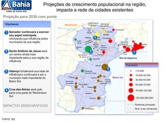 Projeções de crescimento populacional na região,
impacta a rede de cidades existentes
Projeção para 2030 com ponte
Recôncavo
Valença
Taperoá
Nilo
Peçanha
Wenceslau
Guimarães
Gandu
Piraído Norte
Ituberá
Igrapiúna
Camamu
Presidente
Tancredo Neves
Castro
Alves
Varzedo
Sto Antonio
de Jesus
Muniz
Ferreira
Nazaré
Cabaceiras do
Paraguaçu
Governador
Mangabeira
Cachoeira
Muritiba
São Félix
Cruz
das
Almas
Sapeaçu
Dom
Macêdo
Costa
São
Felipe
Maragogipe
Jaguaripe
Salinas da
Margarida
Itaparica
Aratuípe
Vera
Cruz
Baixo sul
Ilha de Itaparica
Cairu
Ilha da
Aranha
Salvador
Ibirapitanga
População
Rodovias
principais
30.000-50.000
<15.000
50.000-70.000
70.000-120.000
120.000-250.000
15.000-30.000
Recôncavo
Valença
Taperoá
Nilo
Peçanha
Wenceslau
Guimarães
Gandu
Piraído Norte
Ituberá
Igrapiúna
Camamu
Presidente
Tancredo Neves
Castro
Alves
Varzedo
Sto Antonio
de Jesus
Muniz
Ferreira
Nazaré
Cabaceiras do
Paraguaçu
Governador
Mangabeira
Cachoeira
Muritiba
São Félix
Cruz
das
Almas
Sapeaçu
Dom
Macêdo
Costa
São
Felipe
Maragogipe
Jaguaripe
Salinas da
Margarida
Itaparica
Aratuípe
Vera
Cruz
Baixo sul
Ilha de Itaparica
Cairu
Ilha da
Aranha
Ibirapitanga
Salvador
Hipóteses
1
3
Salvador continuará a exercer
seu papel metrópole,
reforçando sua influência sobre
municípios da sua região
Valença fortalecerá sua rede de
influência e continuará a ser o
município mais importante do
Baixo Sul
Cruz das Almas será polo
para uma parte do Recôncavo
Sul
2 Santo Antônio de Jesus será
um centro ainda mais
importante para a sua região de
influência
4
12
4
3
FONTE: SEI
IMPACTOS DEMOGRÁFICOS
População
Rodovias principais
30.000-50.000
<15.000
50.000-70.000
70.000-120.000
120.000-250.000
15.000-30.000
Rod. a ser construida
 