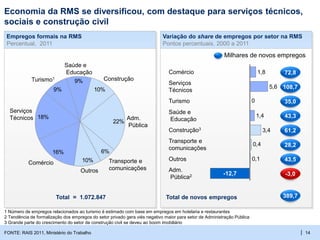 | 14
Empregos formais na RMS
Percentual, 2011
10%
6%
22%
10%
9%
9%
18%
16%
Outros
Transporte e
comunicações
Adm.
Pública
Construção
Saúde e
Educação
Turismo1
Serviços
Técnicos
Comércio
Economia da RMS se diversificou, com destaque para serviços técnicos,
sociais e construção civil
FONTE: RAIS 2011, Ministério do Trabalho
Variação do share de empregos por setor na RMS
Pontos percentuais, 2000 a 2011
0
0,4
0,1
3,4
1,4
5,6
1,8
Adm.
Pública2
Outros
Transporte e
comunicações
Construção3
Comércio
Serviços
Técnicos
Saúde e
Educação
Turismo
-12,7
1 Número de empregos relacionados ao turismo é estimado com base em empregos em hotelaria e restaurantes
2 Tendência de formalização dos empregos do setor privado gera viés negativo maior para setor de Administração Pública
3 Grande parte do crescimento do setor de construção civil se deveu ao boom imobiliário
Total = 1.072.847
Milhares de novos empregos
72,8
108,7
35,0
43,3
61,2
28,2
43,5
-3,0
389,7Total de novos empregos
 