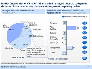 | 15
Empregos formais no Recôncavo Norte
Percentual, 2011
5,5%
9,0%
Comércio
11,0%
Outros
25,9%
Petroquímico
Construção
Saúde e
Educação
3,3%
Turismo1
4,0%
Adm.
Pública
41,3%
No Recôncavo Norte, há hipertrofia da administração pública, com perda
de importância relativa dos demais setores, exceto o petroquímico
FONTE: RAIS 2011, Ministério do Trabalho
Variação do share de empregos por setor no
Recôncavo Norte, Pontos percentuais, 2000 a 2011
1 Número de empregos relacionados ao turismo é estimado com base em empregos em hotelaria e restaurantes
Total = 31.122
Apesar da grande
importância econômica,
setor petroquímico
emprega relativamente
pouco
Petroquímico 5,4
Construção -1,5
Saúde e
Educação
-1,7
Turismo -3,4
Adm.
Pública
8,9
Comércio -3,2
Outros -4,5
1,9
9,3
0,4
0,5
1,7
1,7
4,8
20,3Total de novos empregos
Milhares de novos empregos
 