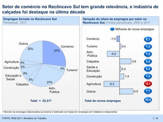 | 16
Empregos formais no Recôncavo Sul
Percentual, 2011
Setor de comércio no Recôncavo Sul tem grande relevância, e indústria de
calçados foi destaque na última década
FONTE: RAIS 2011, Ministério do Trabalho
5%
22%
4%
4%
27%
8%
27%
Adm.
Pública
Turismo1
Comércio
Calçados
Educação e
Saúde
Outros
Agricultura
Construção 3%
Variação do share de empregos por setor no
Recôncavo Sul, Pontos percentuais, 2000 a 2011
Total = 53.217
1 Número de empregos relacionados ao turismo é estimado com base em empregos em hotelaria e restaurantes
-4,2
-5,3
4,5
1,4
0,4
3,8
0,4
-1,0
Outros
Agricultura
Construção
Saúde e
Educação
Calçados
Adm.
Pública
Turismo
Comércio 8,1
1,5
7,4
2,4
7,7
2,4
1,4
-0,1
30,8Total de novos empregos
Milhares de novos empregos
 