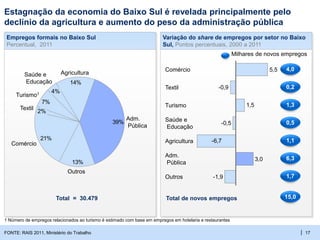 | 17
Empregos formais no Baixo Sul
Percentual, 2011
13%
39%
14%
7%
21%
Outros
Adm.
Pública
Agricultura
4%
Saúde e
Educação
Turismo1
2%
Textil
Comércio
Estagnação da economia do Baixo Sul é revelada principalmente pelo
declínio da agricultura e aumento do peso da administração pública
FONTE: RAIS 2011, Ministério do Trabalho
Variação do share de empregos por setor no Baixo
Sul, Pontos percentuais, 2000 a 2011
-0,5
-1,9
3,0
1,5
-0,9
5,5
-6,7
Outros
Adm.
Pública
Agricultura
Saúde e
Educação
Turismo
Textil
Comércio
1 Número de empregos relacionados ao turismo é estimado com base em empregos em hotelaria e restaurantes
Total = 30.479
4,0
0,2
1,3
0,5
1,1
6,3
Milhares de novos empregos
1,7
15,0Total de novos empregos
 
