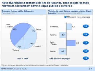 | 18
Empregos formais na Ilha de Itaparica
Percentual, 2011
Falta diversidade à economia da Ilha de Itaparica, onde os setores mais
relevantes são também administração pública e comércio
FONTE: RAIS 2011, Ministério do Trabalho
15%
48%
13%
24%
Outros
Adm.
Pública
Turismo1
Comércio
Variação do share de empregos por setor na Ilha de
Itaparica, Pontos percentuais, 2000 a 2011
6,4
Outros -9,2
Adm.
Pública
11,0
Turismo -8,2
Comércio
1 Número de empregos relacionados ao turismo é estimado com base em empregos em hotelaria e restaurantes
Total = 5.864
0,9
0,1
1,7
0,1
Milhares de novos empregos
2,8Total de novos empregos
 