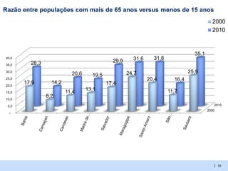 | 19
Razão entre populações com mais de 65 anos versus menos de 15 anos
2000
2010
-
5,0
10,0
15,0
20,0
25,0
30,0
35,0
40,0
17,9
8,2
11,4 13,1
17,4
24,7
20,4
11,7
25,9
28,3
14,2
20,6 19,5
29,9 31,6 31,8
16,4
35,1
2000
2010
 