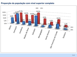 | 21
Proporção da população com nivel superior completo
2001
2011
0,0%
5,0%
10,0%
15,0%
20,0%
Bahia
Camaçari
Candeias
MadredeDeus
Salvador
Maragogipe
SantoAmaro
SãoFranciscodoConde
Saubara
9,8%
17,8%
5,0% 6,7%
16,4%
1,3% 3,6%
6,5%
0,7%
12,8%
17,3%
14,5% 14,2%
19,2%
9,9%
5,4%
10,5%
2,4%
2001 2011
 