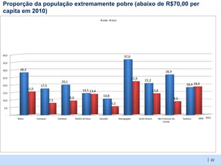 | 22
Proporção da população extremamente pobre (abaixo de R$70,00 per
capita em 2010)
 