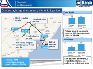 BR-324
Concentração agrava o estrangulamento logístico
Velocidade
Km/h
Fluxo diário
Mil veículos
Tráfego atual já representa
cerca de 90% da capacidade
viária da BR-324
BR-324 na chegada
em Salvador: 40 mil
por dia
10 mil veículos
por dia
28 mil veículos
por dia
11 mil veículos
por dia
 Acesso à RMS
concentrado em uma
única rodovia, a BR-324
240 mil
veículos
por dia
BR 116
BR 101
BR 324
Paralela
Sem os picos de trânsito, a
velocidade média na via
poderia ser o dobro da atual
 