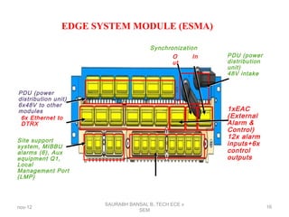 PDU (power
distribution
unit)
48V intake
Site support
system, MIBBU
alarms (6), Aux
equipment Q1,
Local
Management Port
(LMP)
6x Ethernet to
DTRX
PDU (power
distribution unit)
6x48V to other
modules
O
ut
1xEAC
(External
Alarm &
Control)
12x alarm
inputs+6x
control
outputs
In
Synchronization
EDGE SYSTEM MODULE (ESMA)
nov-12
SAURABH BANSAL B,.TECH ECE v
SEM
16
 