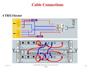 nov-12 25
4 TRX/1Sector
Cable Connections
SAURABH BANSAL B,.TECH ECE v
SEM
 