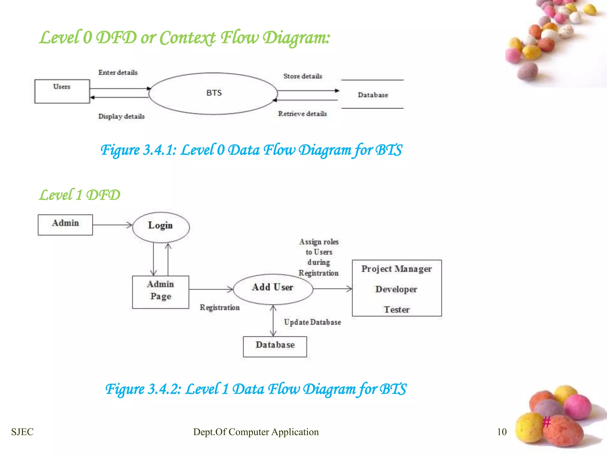 # 
Level 0 DFD or Context Flow Diagram: 
Figure 3.4.1: Level 0 Data Flow Diagram for BTS 
Level 1 DFD 
Figure 3.4.2: Level 1 Data Flow Diagram for BTS 
SJEC Dept.Of Computer Application 10 
 