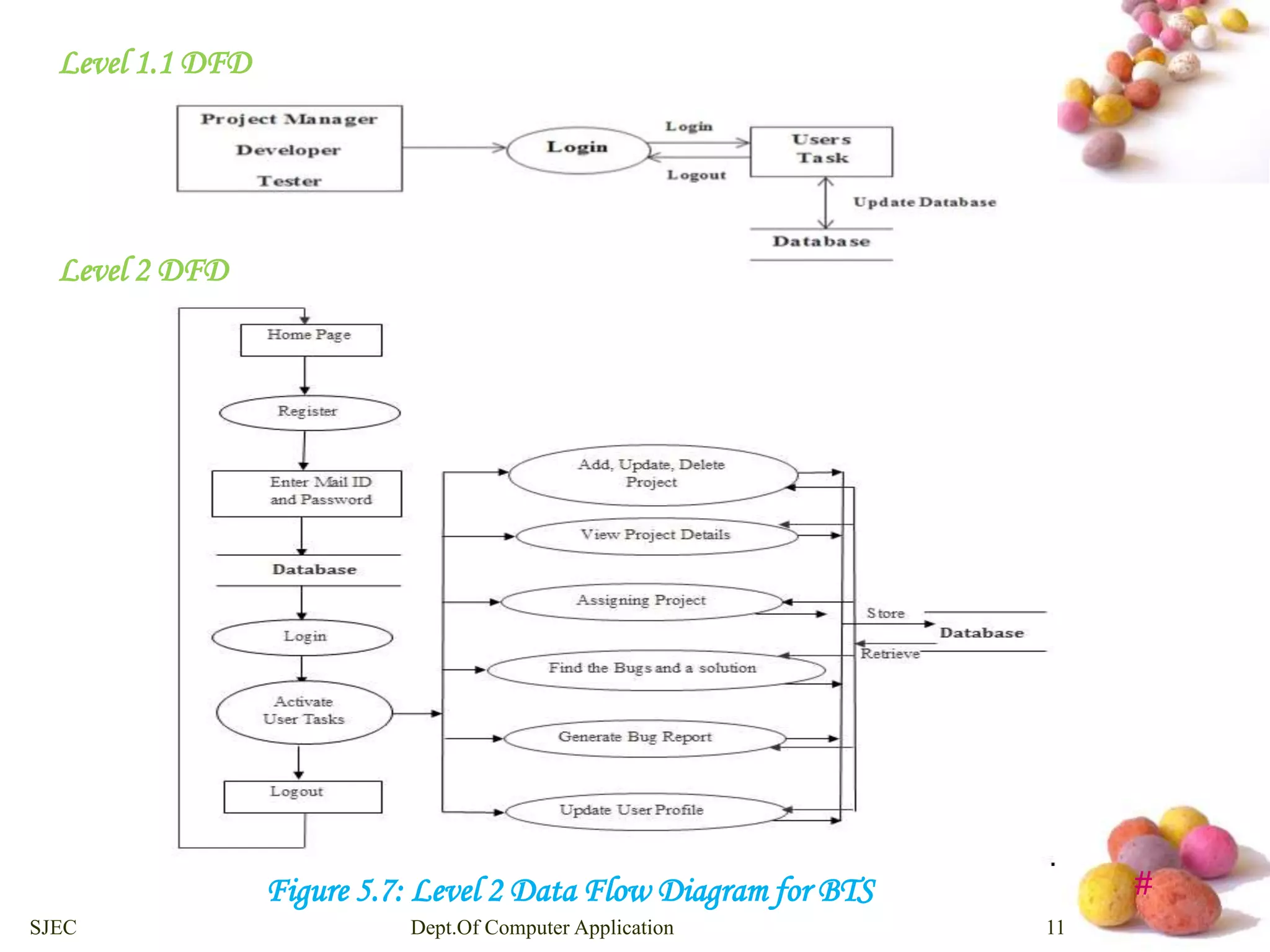 # 
Level 1.1 DFD 
Level 2 DFD 
Figure 5.7: Level 2 Data Flow Diagram for BTS 
SJEC Dept.Of Computer Application 11 
 