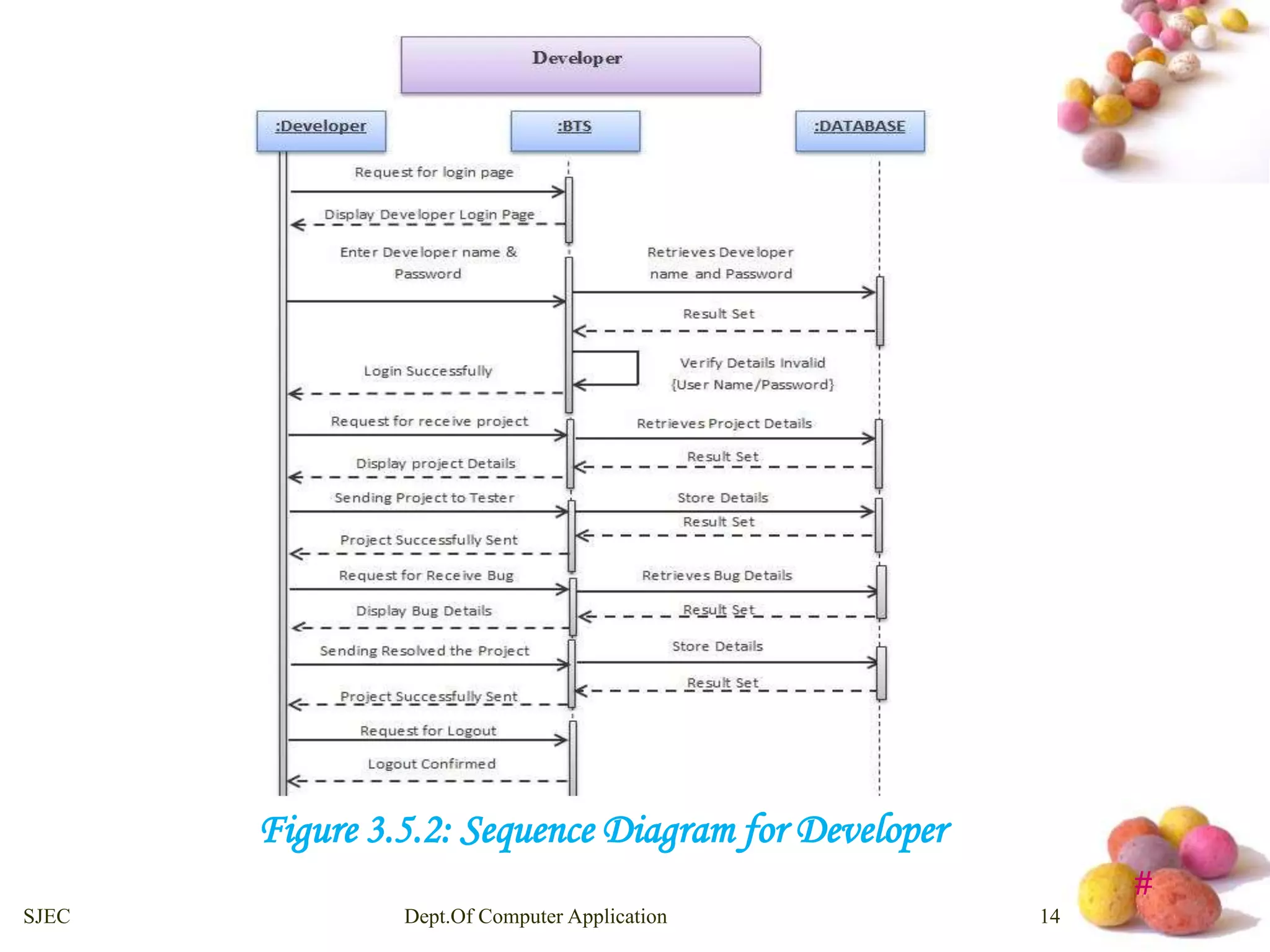# 
Figure 3.5.2: Sequence Diagram for Developer 
SJEC Dept.Of Computer Application 14 
 
