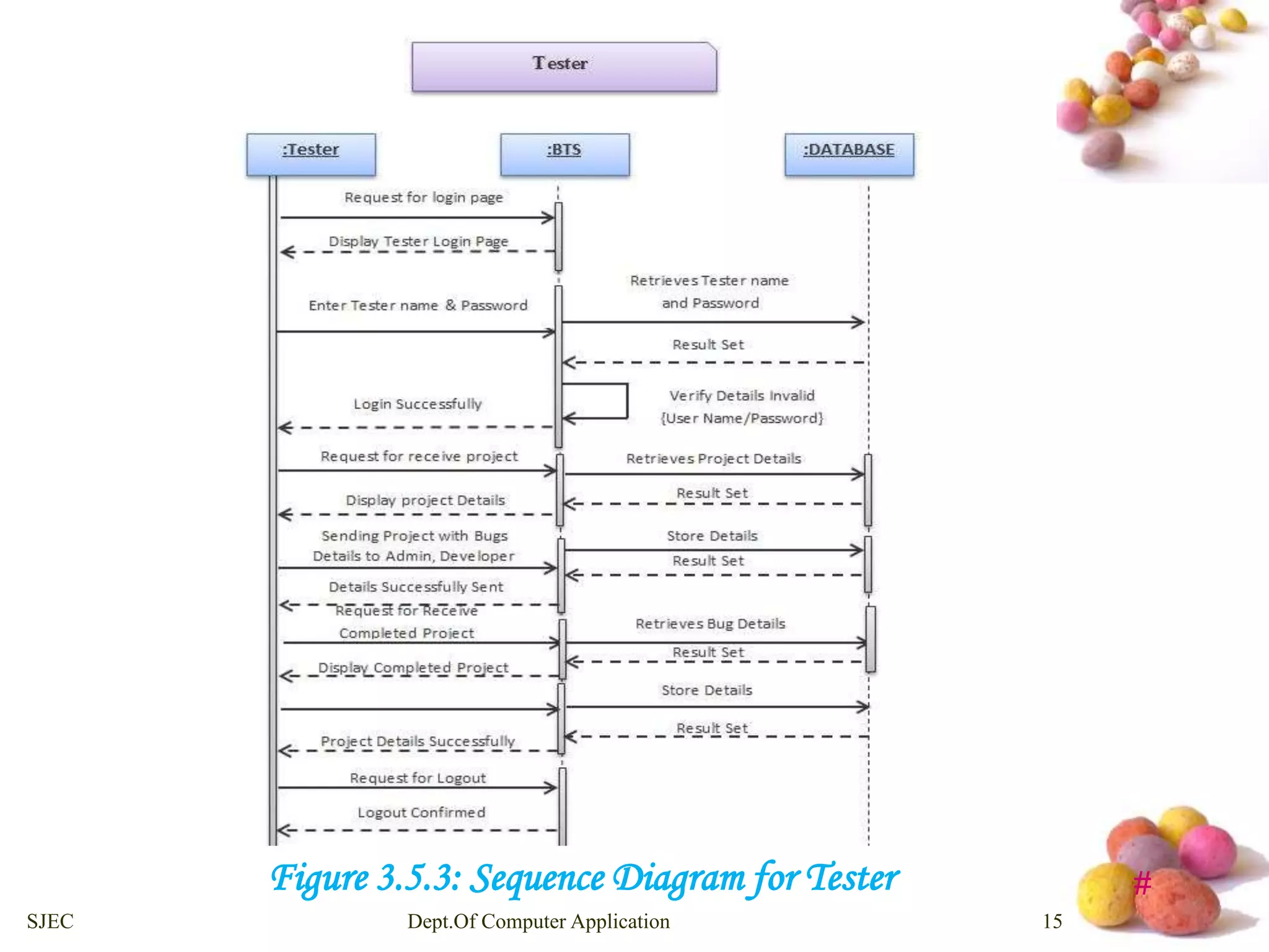 Figure 3.5.3: Sequence Diagram for Tester # 
SJEC Dept.Of Computer Application 15 
 